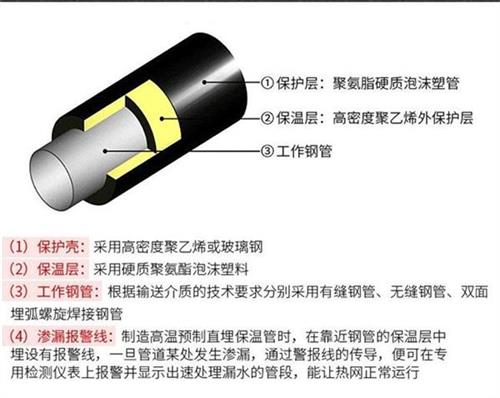 吉安聚氨酯蒸汽保温管产品保温结构